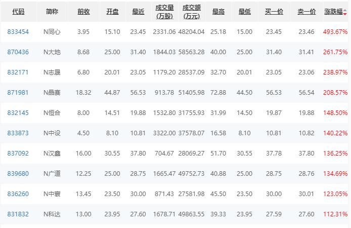 北交所今日上市新股收盘表现。