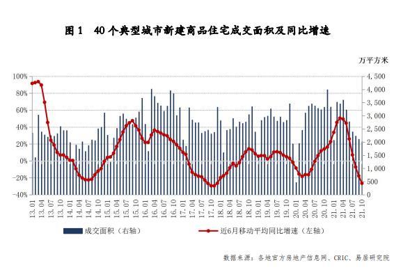 图片来源：易居房地产研究院《2021年11月全国40城新建商品住宅成交报告》