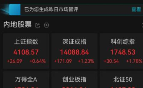 A股收评：三大指数集体收涨，逾4000只个股飘红